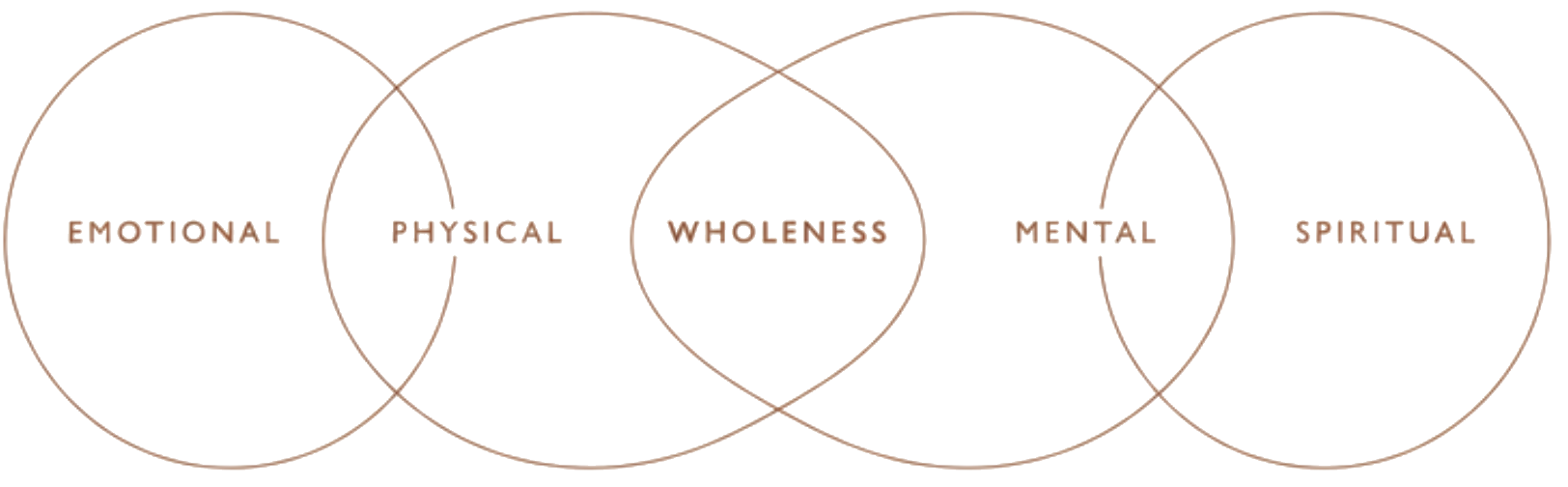 Emotional, Physical, Wholeness, Mental, Spiritual